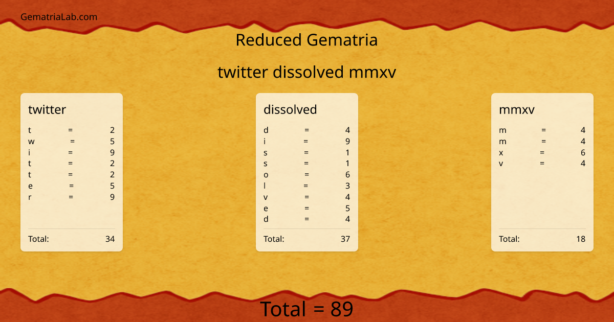 twitter dissolved mmxv in reduced Gematria
